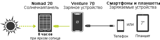 Зарядное устройство Goal Zero Venture 70. Зарядка